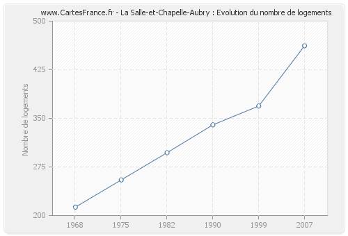 La Salle-et-Chapelle-Aubry : Evolution du nombre de logements